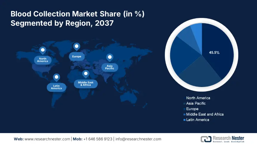 Blood Collection Market Share